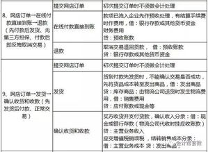 6個行業(yè)會計分錄大全 精準(zhǔn)掌握核心賬務(wù)處理